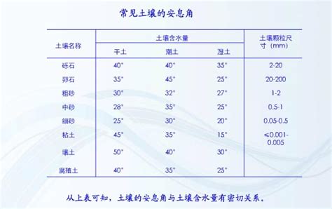 土壤安息角|土壤自然安息角计算公式